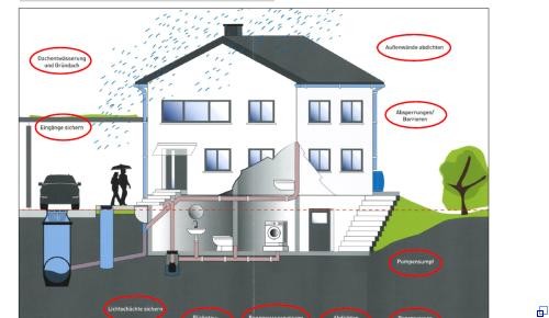 Grafische Darstellung wie sein Haus vor einem Wasserschaden zu sichern ist